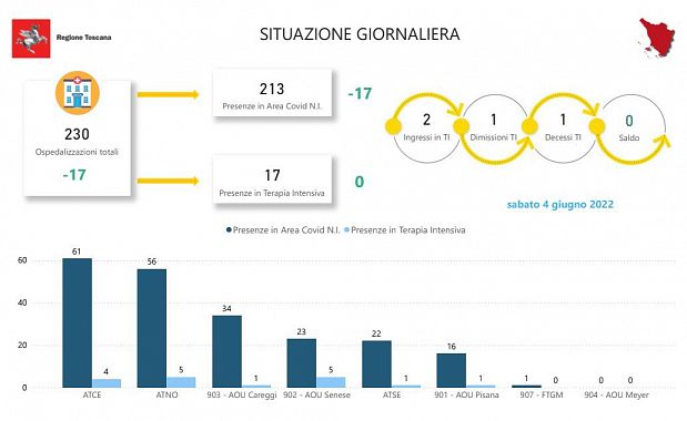 Tabella della Regione