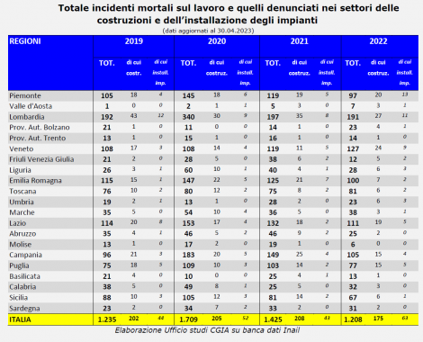 tabella dati regionali