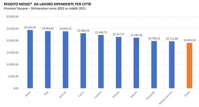 Il reddito medio da lavoro dipendente in Toscana