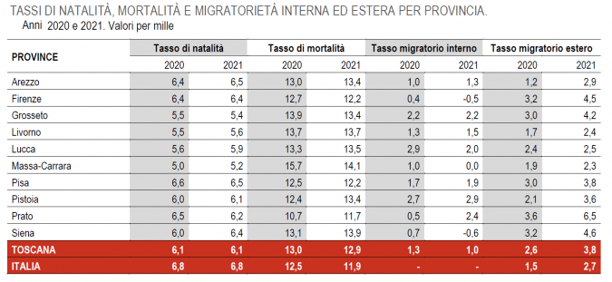 Natalità e mortalità tabella